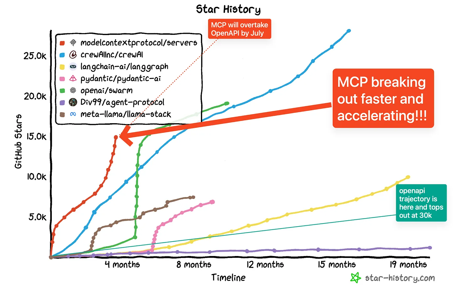 MCP Stars Growth